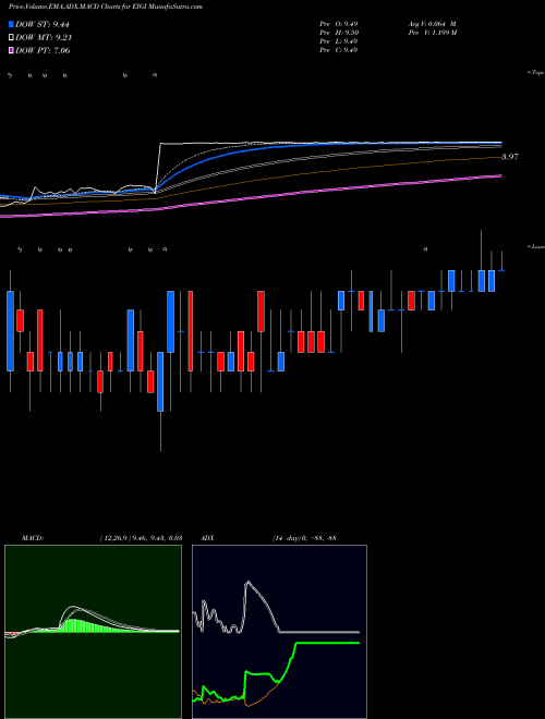 Munafa Endurance International Group Holdings, Inc. (EIGI) stock tips, volume analysis, indicator analysis [intraday, positional] for today and tomorrow