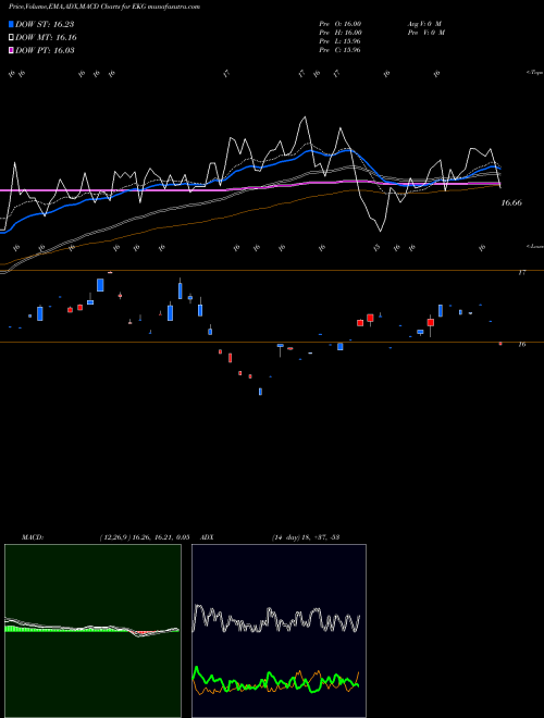 Munafa  (EKG) stock tips, volume analysis, indicator analysis [intraday, positional] for today and tomorrow
