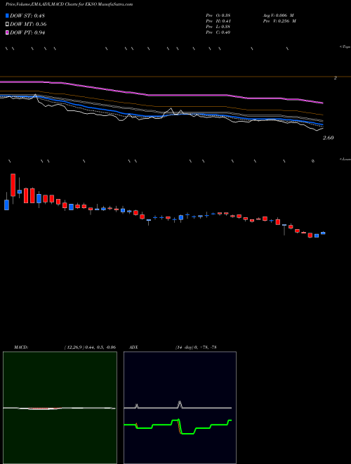 Munafa Ekso Bionics Holdings, Inc. (EKSO) stock tips, volume analysis, indicator analysis [intraday, positional] for today and tomorrow