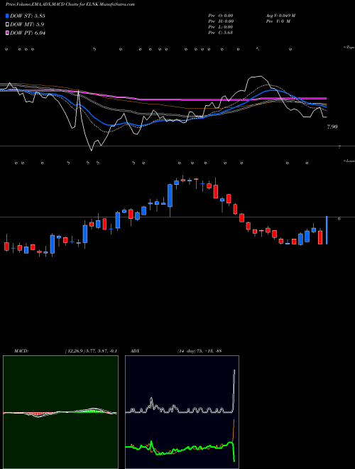 MACD charts various settings share ELNK EarthLink Holdings Corp. NASDAQ Stock exchange 
