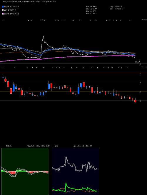 MACD charts various settings share ELOX Eloxx Pharmaceuticals, Inc. NASDAQ Stock exchange 