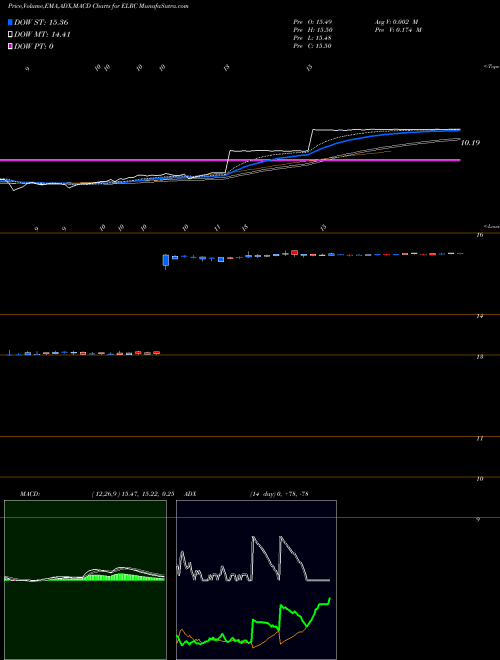 Munafa Electro Rent Corporation (ELRC) stock tips, volume analysis, indicator analysis [intraday, positional] for today and tomorrow