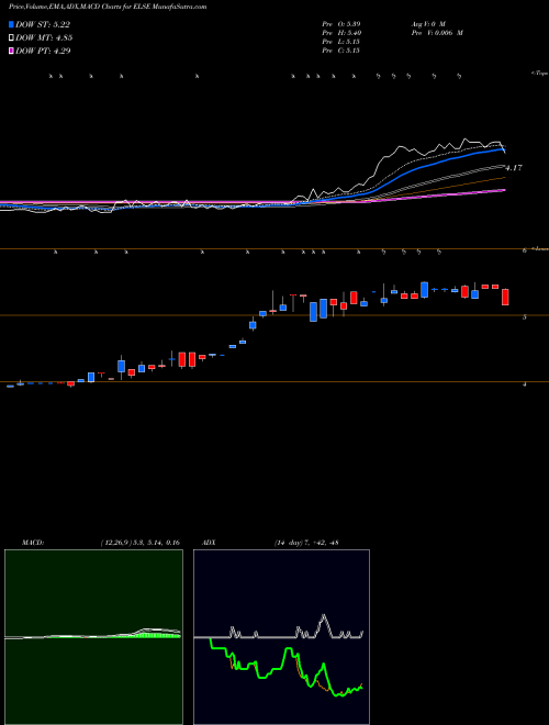 Munafa Electro-Sensors, Inc. (ELSE) stock tips, volume analysis, indicator analysis [intraday, positional] for today and tomorrow