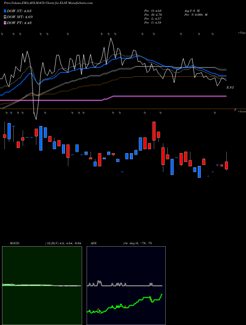 MACD charts various settings share ELSE Electro-Sensors, Inc. NASDAQ Stock exchange 