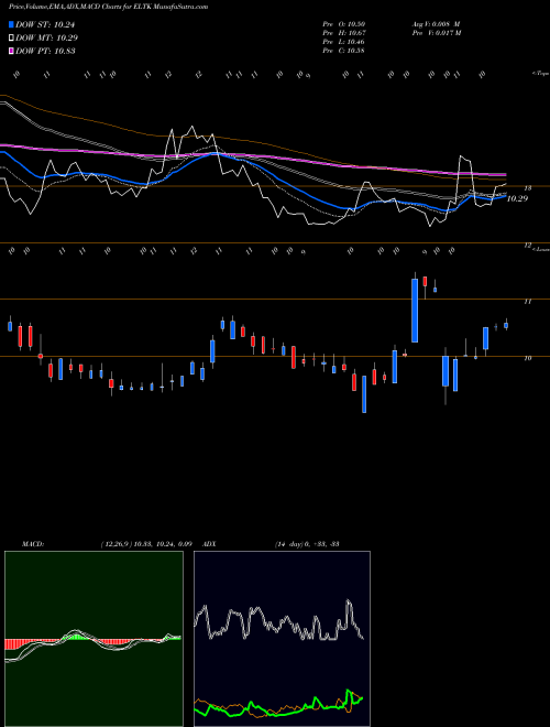MACD charts various settings share ELTK Eltek Ltd. NASDAQ Stock exchange 