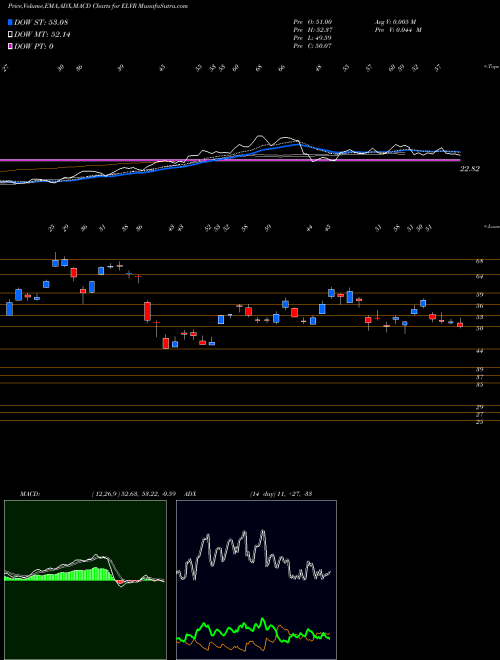Munafa  (ELVR) stock tips, volume analysis, indicator analysis [intraday, positional] for today and tomorrow