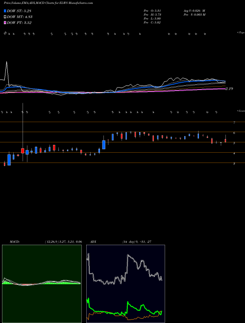 Munafa  (ELWS) stock tips, volume analysis, indicator analysis [intraday, positional] for today and tomorrow