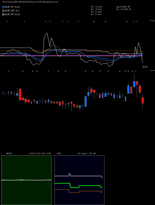 Munafa Elys Game Tech Corp (ELYS) stock tips, volume analysis, indicator analysis [intraday, positional] for today and tomorrow