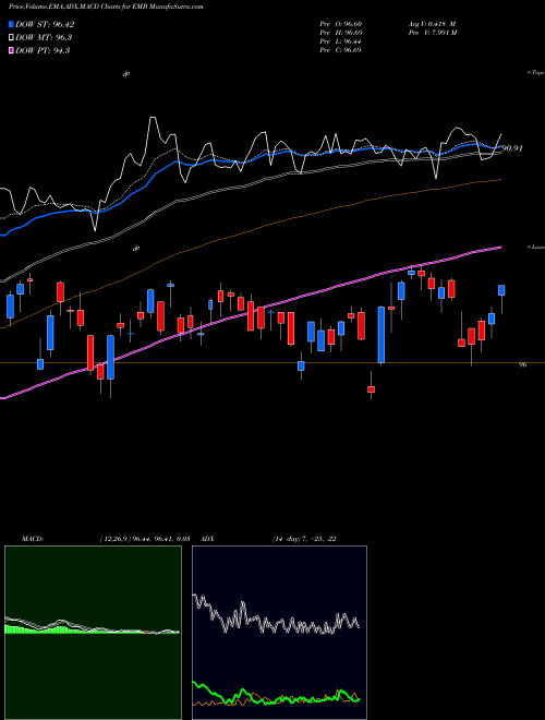 MACD charts various settings share EMB IShares J.P. Morgan USD Emerging Markets Bond ETF NASDAQ Stock exchange 