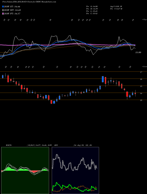 Munafa  (EMBC) stock tips, volume analysis, indicator analysis [intraday, positional] for today and tomorrow