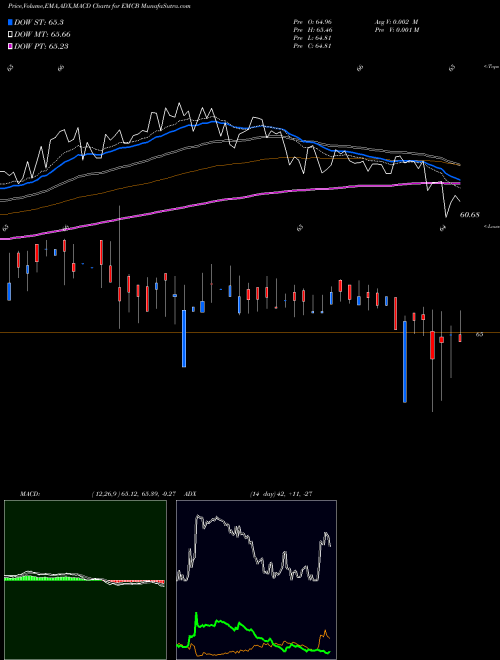 Munafa WisdomTree Emerging Markets Corporate Bond Fund (EMCB) stock tips, volume analysis, indicator analysis [intraday, positional] for today and tomorrow