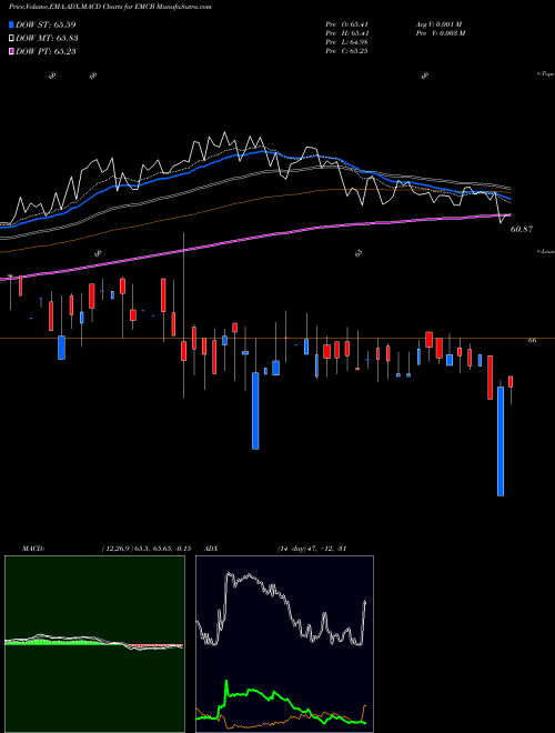 MACD charts various settings share EMCB WisdomTree Emerging Markets Corporate Bond Fund NASDAQ Stock exchange 