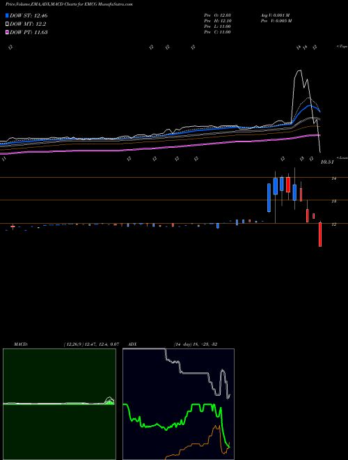 MACD charts various settings share EMCG WisdomTree Emerging Markets Consumer Growth Fund NASDAQ Stock exchange 