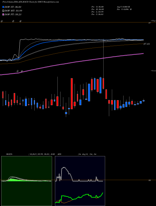 MACD charts various settings share EMCI EMC Insurance Group Inc. NASDAQ Stock exchange 