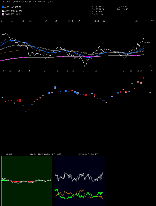 Munafa IShares S&P Emerging Markets Infrastructure Index Fund (EMIF) stock tips, volume analysis, indicator analysis [intraday, positional] for today and tomorrow