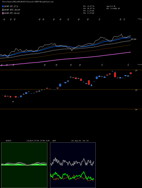 MACD charts various settings share EMIF IShares S&P Emerging Markets Infrastructure Index Fund NASDAQ Stock exchange 