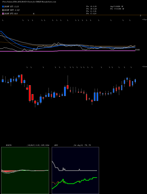 Munafa EMCORE Corporation (EMKR) stock tips, volume analysis, indicator analysis [intraday, positional] for today and tomorrow