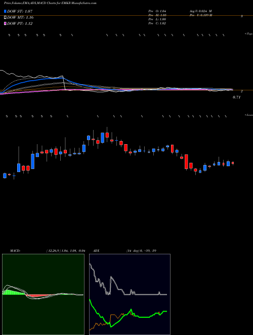 MACD charts various settings share EMKR EMCORE Corporation NASDAQ Stock exchange 