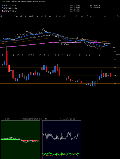 Munafa Eastern Company (The) (EML) stock tips, volume analysis, indicator analysis [intraday, positional] for today and tomorrow