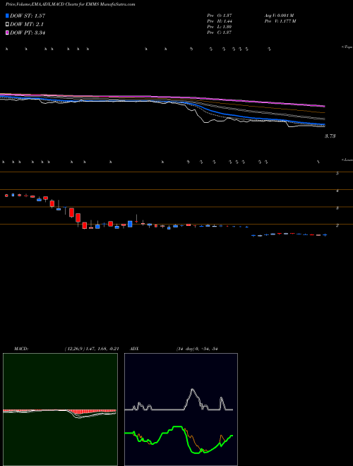 Munafa Emmis Communications Corporation (EMMS) stock tips, volume analysis, indicator analysis [intraday, positional] for today and tomorrow