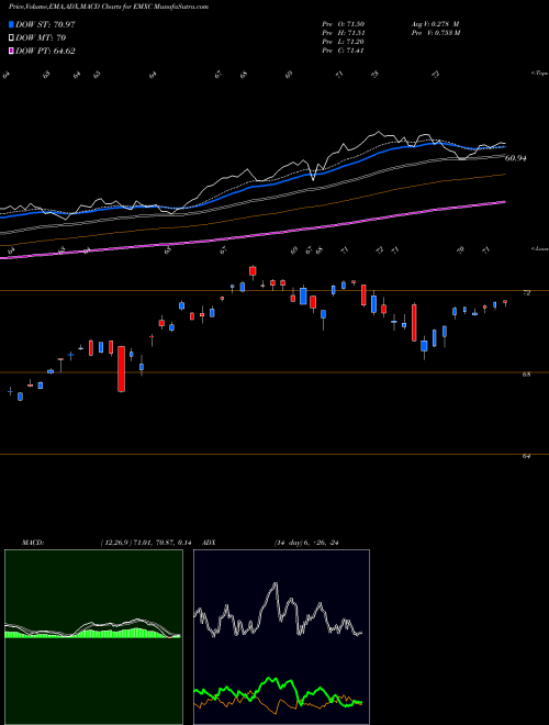 Munafa IShares MSCI Emerging Markets ex China ETF (EMXC) stock tips, volume analysis, indicator analysis [intraday, positional] for today and tomorrow