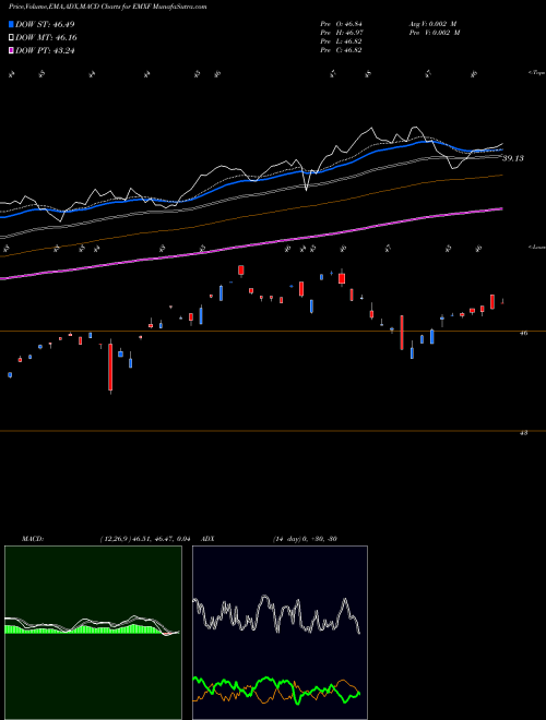 MACD charts various settings share EMXF Ishares ESG Advanced MSCI EM ETF NASDAQ Stock exchange 
