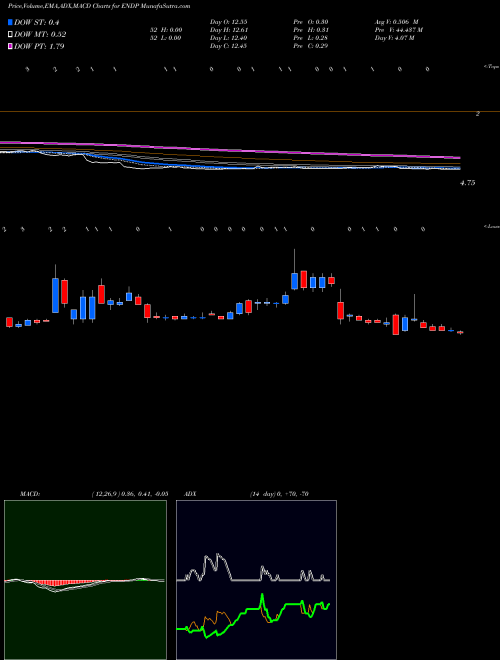 Munafa Endo International plc (ENDP) stock tips, volume analysis, indicator analysis [intraday, positional] for today and tomorrow