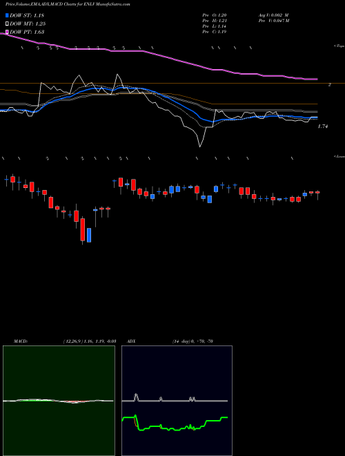 Munafa Enlivex Therapeutics Ltd (ENLV) stock tips, volume analysis, indicator analysis [intraday, positional] for today and tomorrow