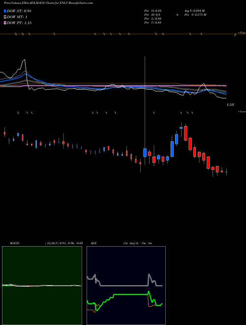 MACD charts various settings share ENLV Enlivex Therapeutics Ltd NASDAQ Stock exchange 
