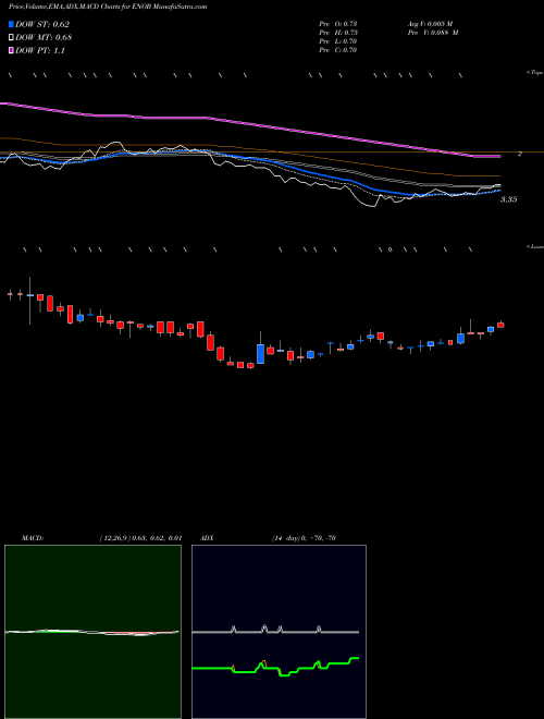 Munafa Enochian Biosciences, Inc. (ENOB) stock tips, volume analysis, indicator analysis [intraday, positional] for today and tomorrow