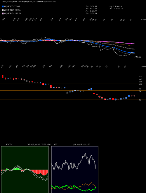 MACD charts various settings share ENPH Enphase Energy, Inc. NASDAQ Stock exchange 