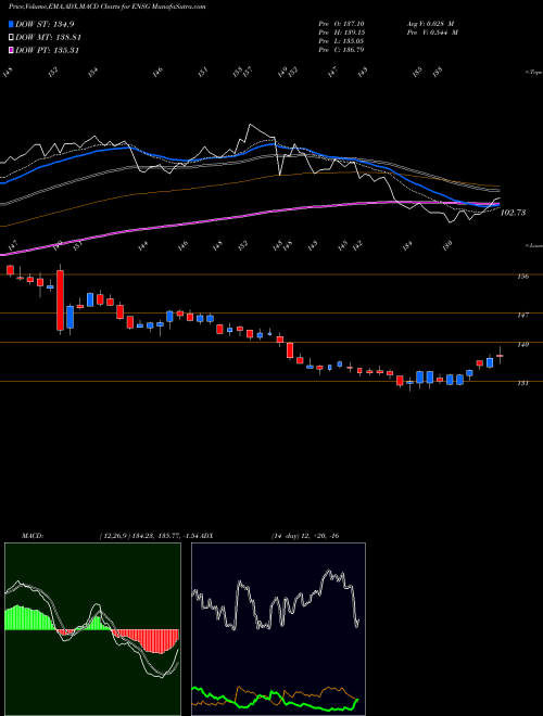 Munafa The Ensign Group, Inc. (ENSG) stock tips, volume analysis, indicator analysis [intraday, positional] for today and tomorrow