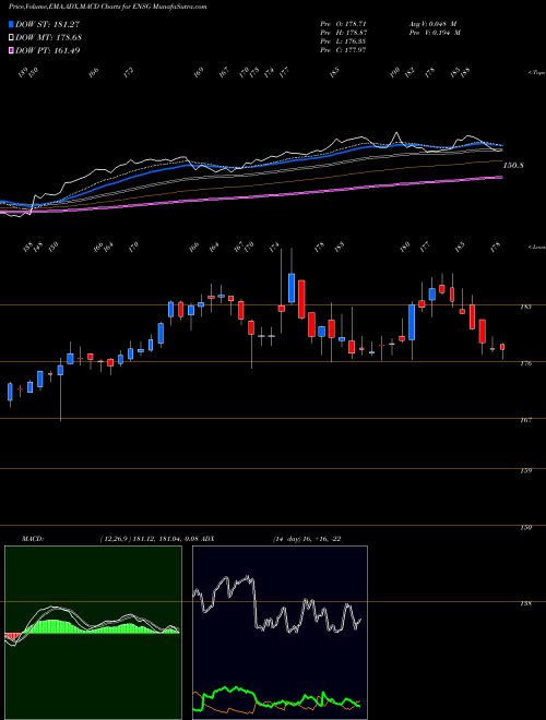 MACD charts various settings share ENSG The Ensign Group, Inc. NASDAQ Stock exchange 