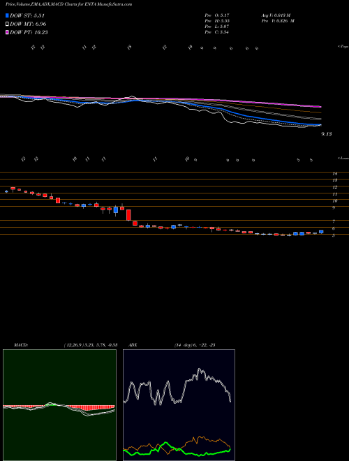 MACD charts various settings share ENTA Enanta Pharmaceuticals, Inc. NASDAQ Stock exchange 