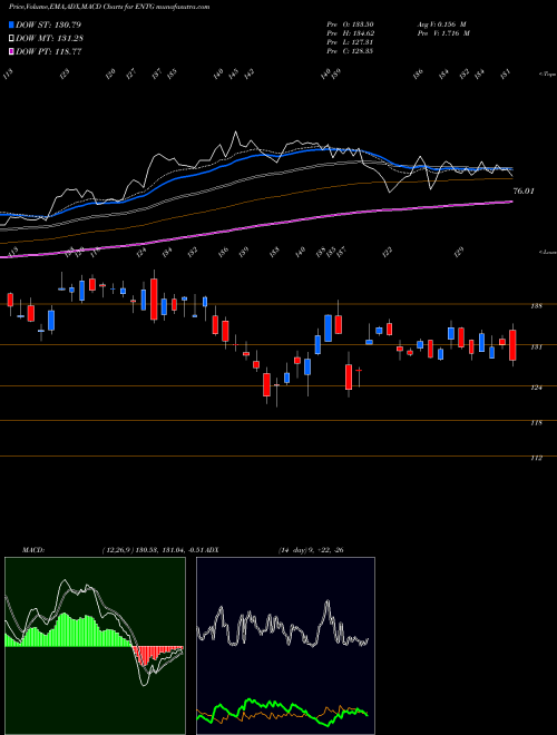 MACD charts various settings share ENTG Entegris, Inc. NASDAQ Stock exchange 