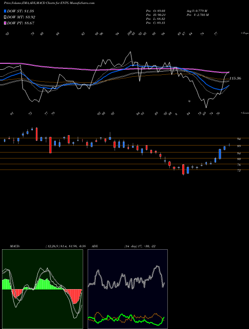 MACD charts various settings share ENTG Entegris, Inc. NASDAQ Stock exchange 
