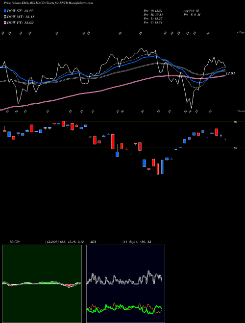 MACD charts various settings share ENTR Entropic Communications NASDAQ Stock exchange 