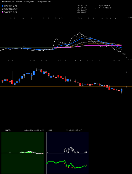 Munafa Entera Bio Ltd. (ENTX) stock tips, volume analysis, indicator analysis [intraday, positional] for today and tomorrow