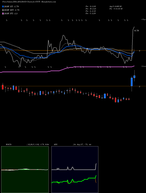 MACD charts various settings share ENTX Entera Bio Ltd. NASDAQ Stock exchange 