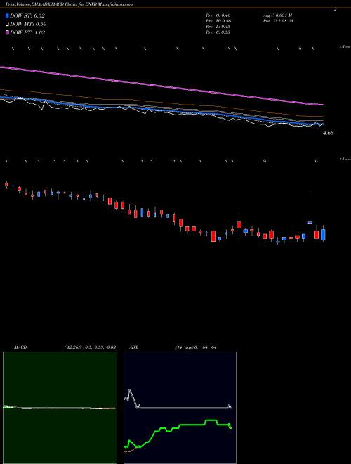 Munafa  (ENVB) stock tips, volume analysis, indicator analysis [intraday, positional] for today and tomorrow