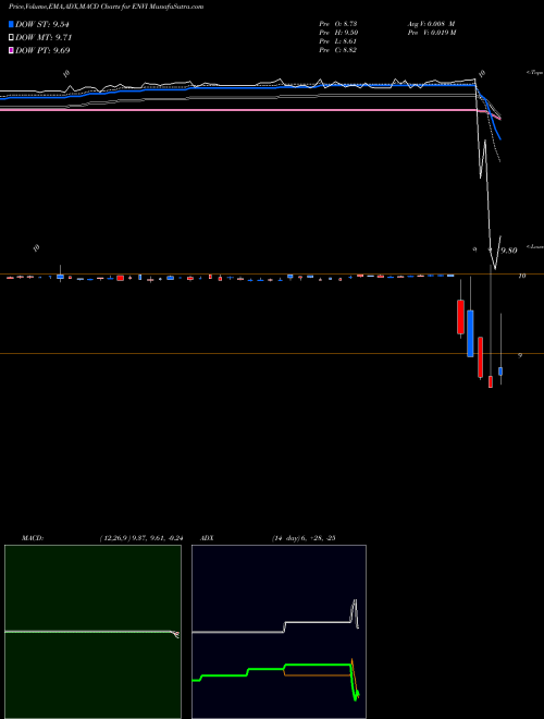 MACD charts various settings share ENVI Envivio, Inc. NASDAQ Stock exchange 