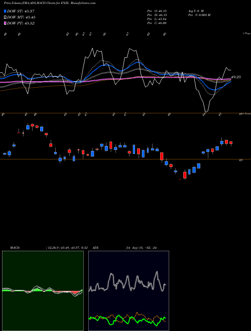 Munafa IShares MSCI New Zealand ETF (ENZL) stock tips, volume analysis, indicator analysis [intraday, positional] for today and tomorrow