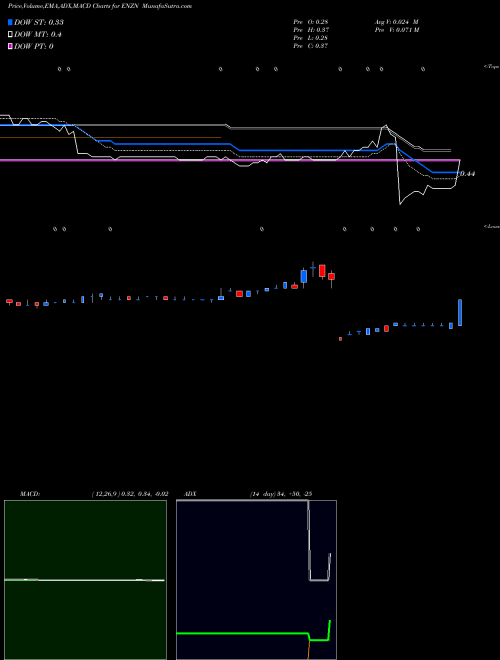 Munafa Enzon Pharmaceuticals, Inc. (ENZN) stock tips, volume analysis, indicator analysis [intraday, positional] for today and tomorrow
