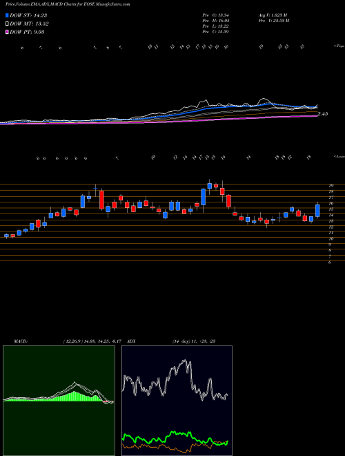 MACD charts various settings share EOSE Eos Energy Enterprises Inc NASDAQ Stock exchange 