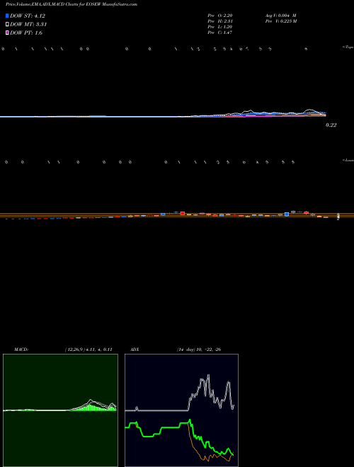 Munafa Eos Energy Enterprises Inc WT (EOSEW) stock tips, volume analysis, indicator analysis [intraday, positional] for today and tomorrow