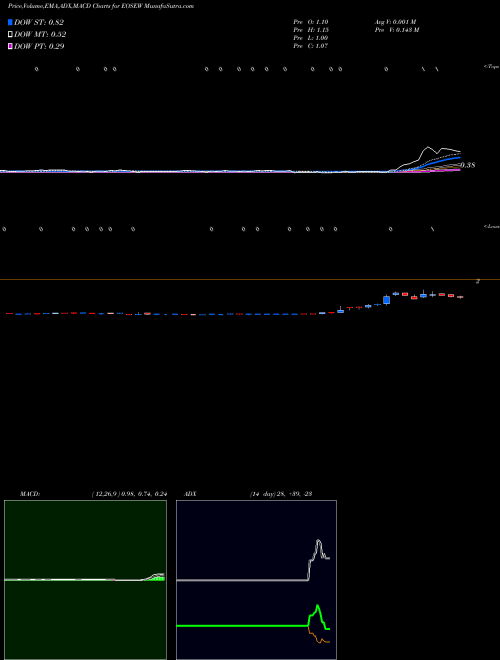 MACD charts various settings share EOSEW Eos Energy Enterprises Inc WT NASDAQ Stock exchange 