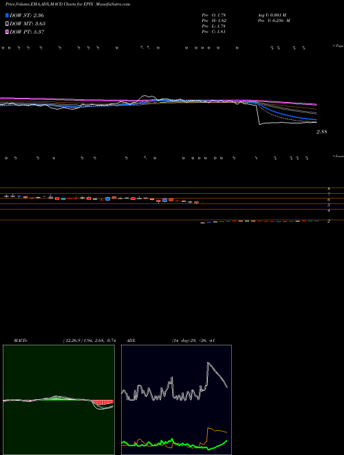 MACD charts various settings share EPIX ESSA Pharma Inc. NASDAQ Stock exchange 