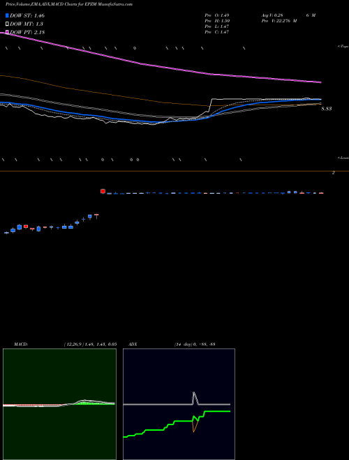 Munafa Epizyme, Inc. (EPZM) stock tips, volume analysis, indicator analysis [intraday, positional] for today and tomorrow