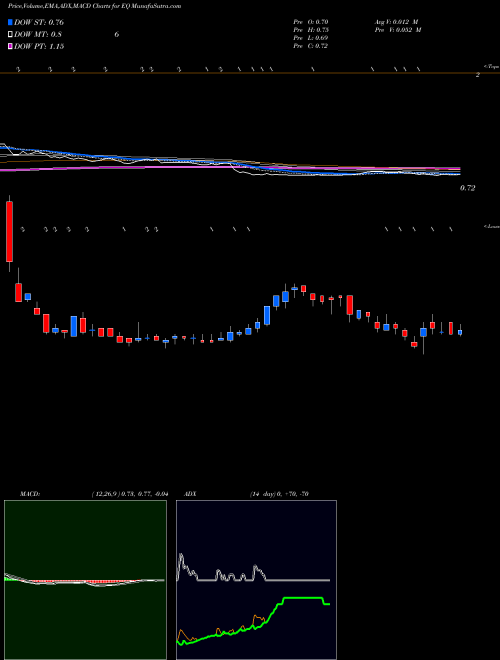 Munafa Equillium, Inc. (EQ) stock tips, volume analysis, indicator analysis [intraday, positional] for today and tomorrow