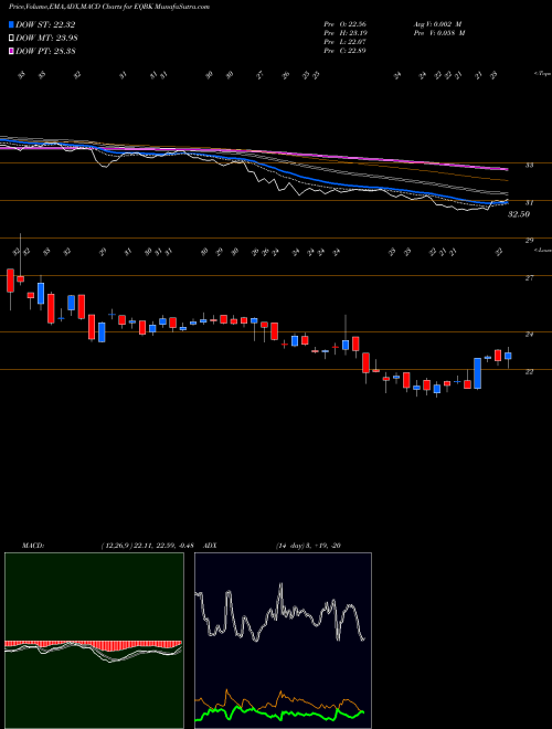 MACD charts various settings share EQBK Equity Bancshares, Inc. NASDAQ Stock exchange 